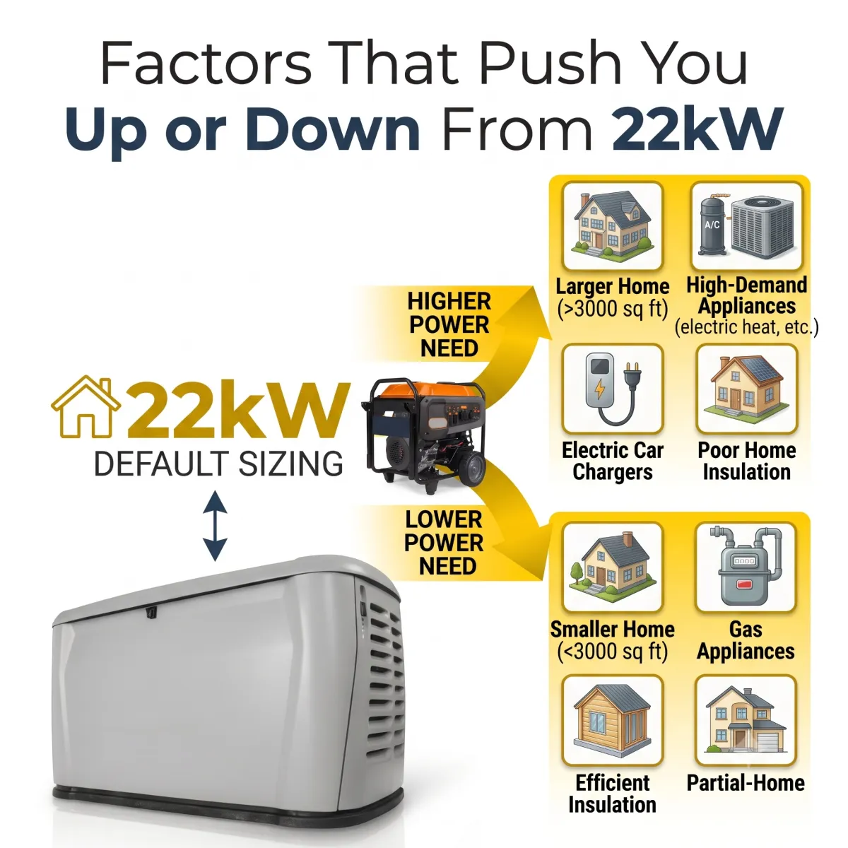 home sizing factors showing upsize and downsize triggers for Generac generator selection